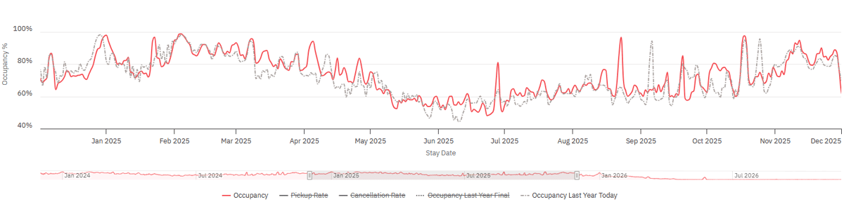 Graph depicting Occupancy for STRs in Green Point for the previous 365 days