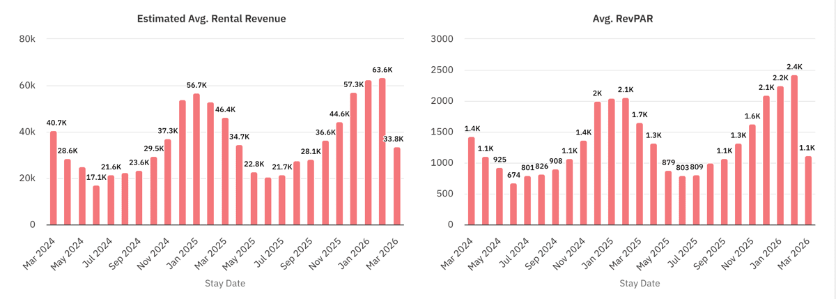 Estimated average rental revenue