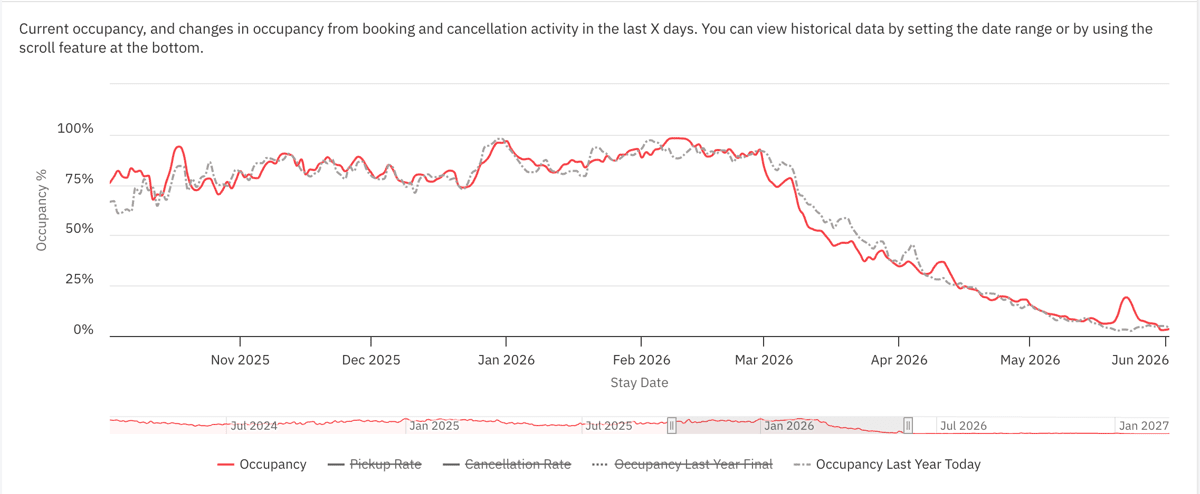 Occupancy Graph for Sea Point