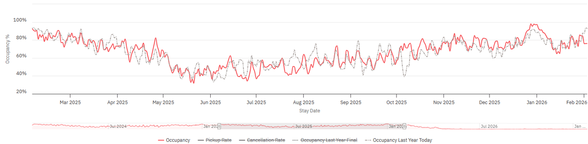 Occupancy for the previous 365 days