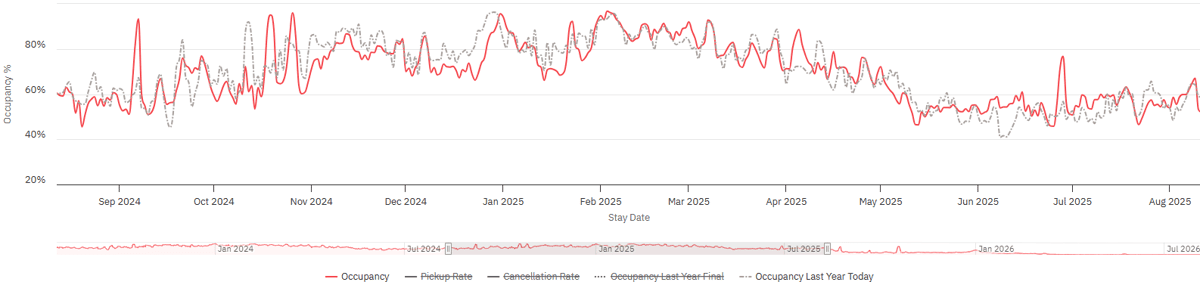 Occupancy for the previous 365 Days