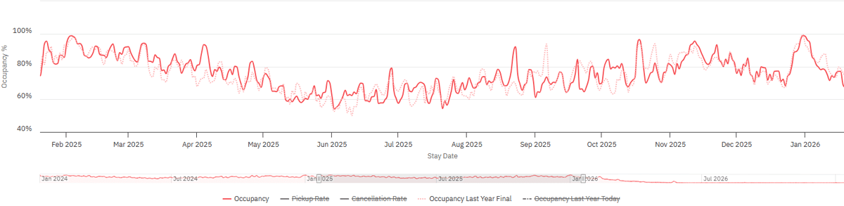 Occupancy for the previous 365 days-1