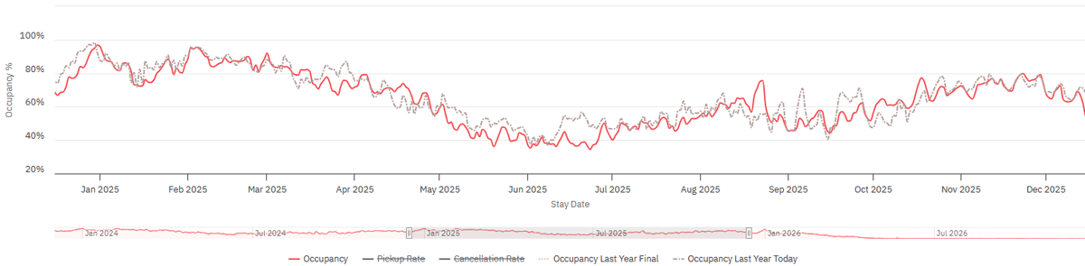 Occupancy for the previous 365 days