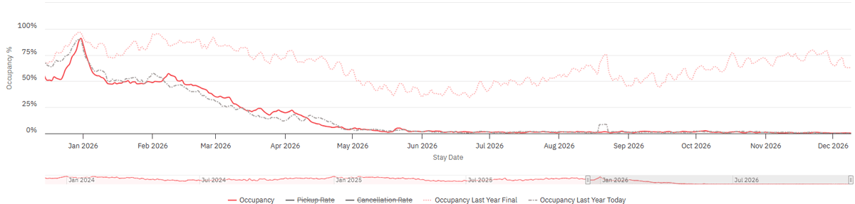 Occupancy for the upcoming 365 days-1