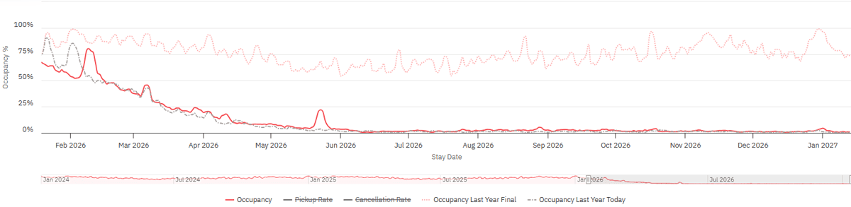 Occupancy for the upcoming 365 days-2