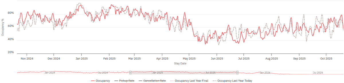 Occupancy previous 365 days-1