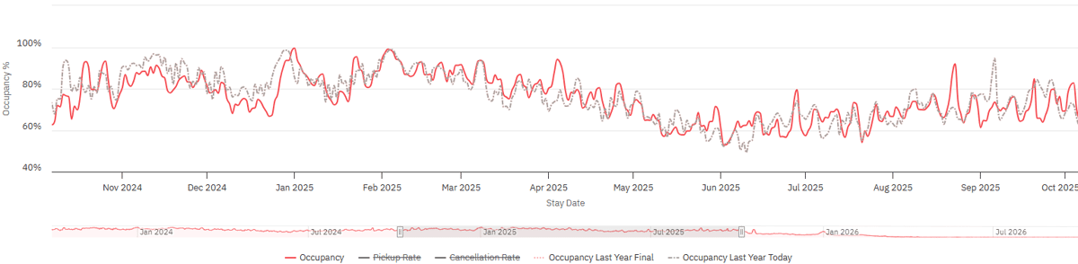 Graph depicting Occupancy previous 365 days