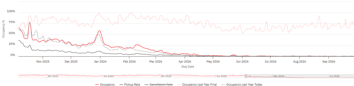 Graph depicting Occupancy upcoming 365 days
