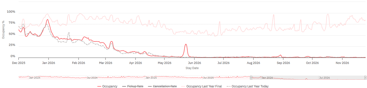 Graph depicting Occupancy for STRs in Green Point for the upcoming 365 days