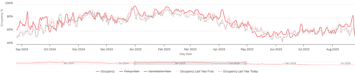 Occupancy for the previous 365 days