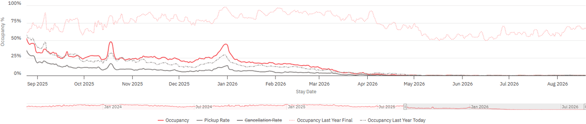 Occupancy for the upcoming 365 days
